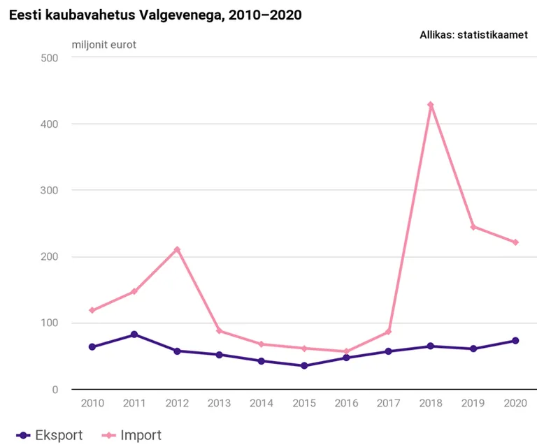 Eesti kaubavahetus Valgevenega.