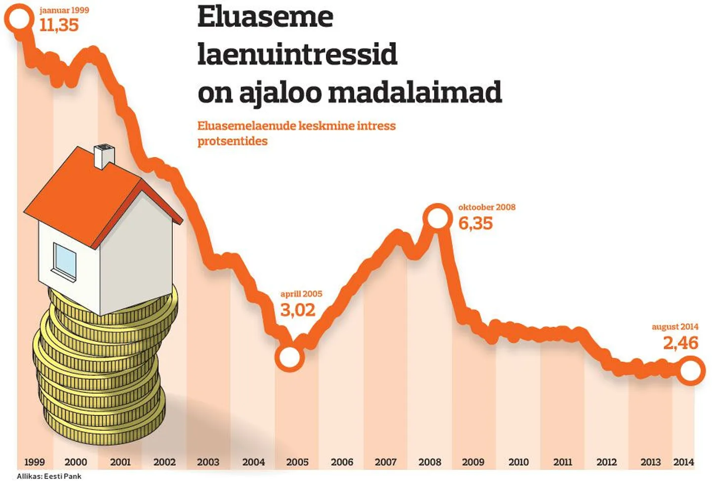 Eluaseme launuintressid on ajaloo madalaimad.