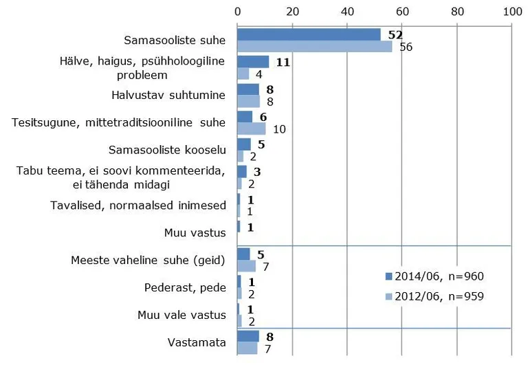 Vastus küsimusele, mida tähendab «homoseksuaalne inimene». Protsent nendest, kes pidasid end väljendist teadlikuks. Allikas: Turu-uuringute AS