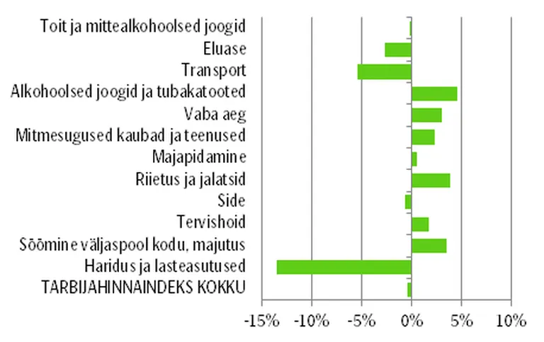 Joonis 1. Tarbijahinnaindeksi muutus 2016 I kvartalis võrreldes eelmise aasta sama ajaga ja komponentide osatähtsus indeksis