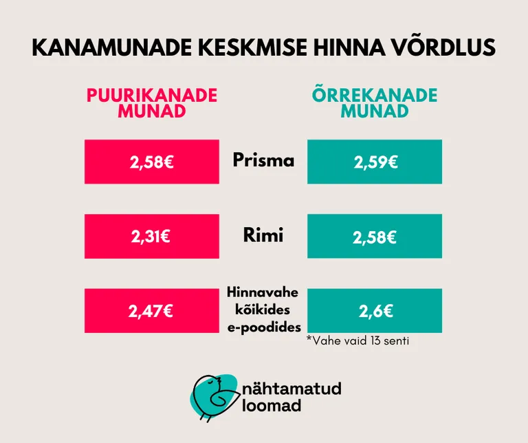 Hinnavõrdlus viidi läbi 15.06.2023 Rimi, Prisma, Selveri, Coopi ja Barbora e-poodide valiku põhjal. Võrreldi 10 munaga pakendite hindu.