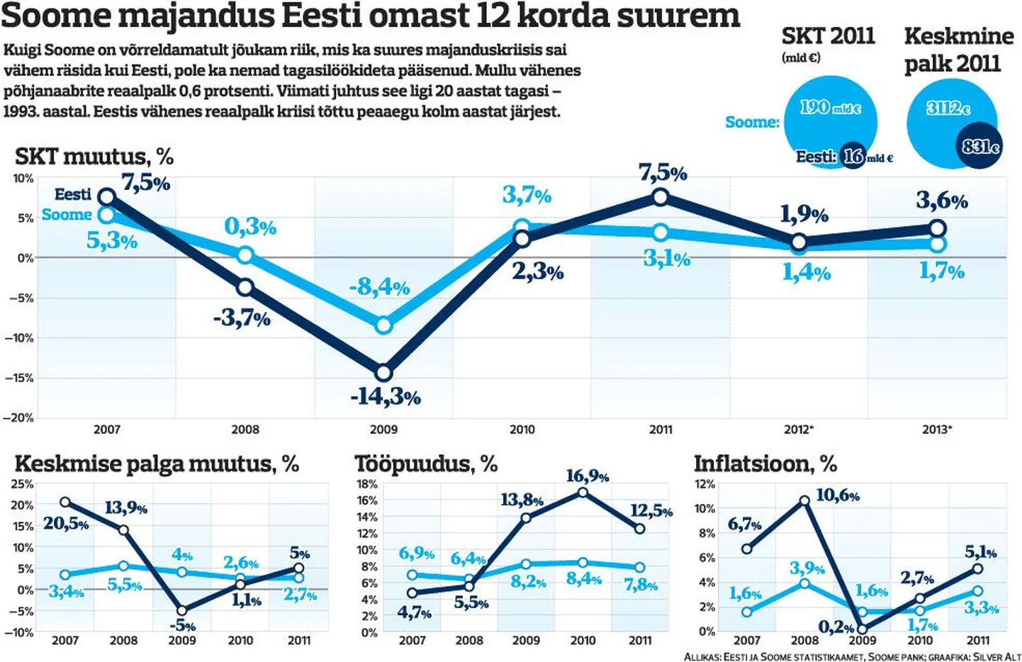 Soome majandus Eesti omast 12 korda suurem.
