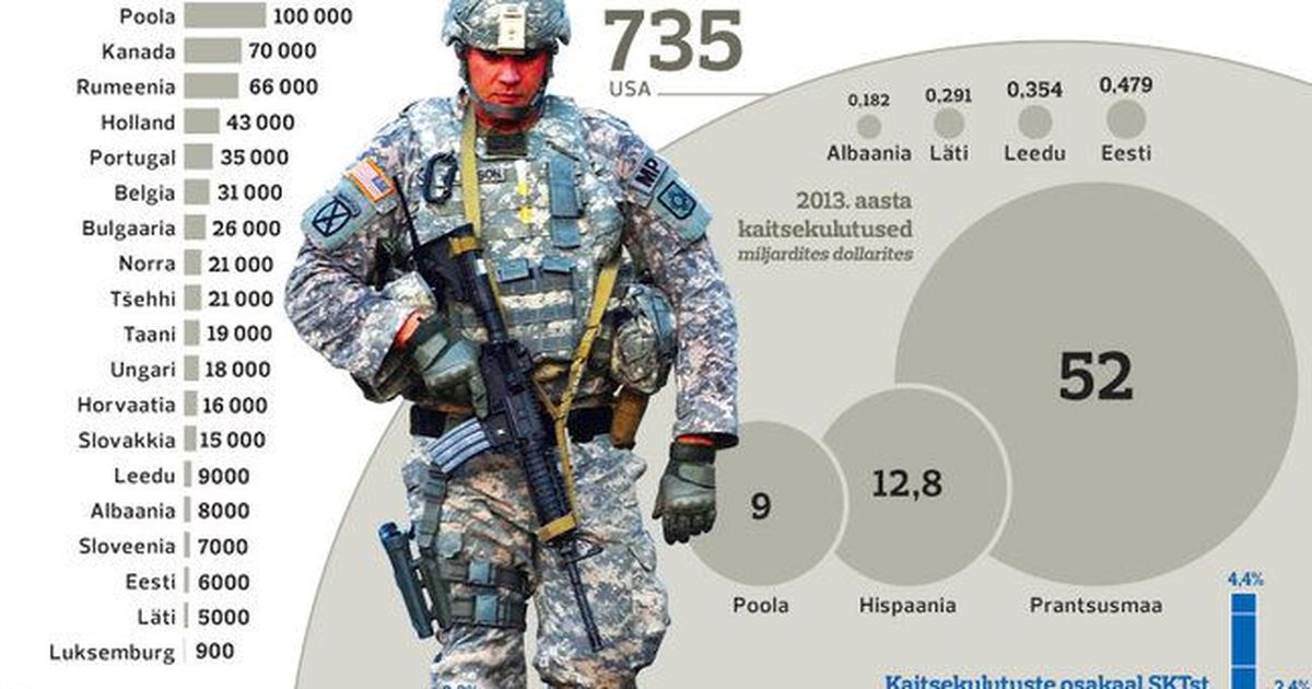 Численность нато в европе. Численность солдат НАТО В Европе по годам. Численность военнослужащих НАТО. Численность солдат НАТО. Численность солдат Натт.