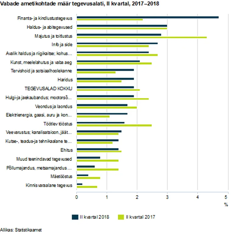 Vabade töökohtade arv teises kvartalis