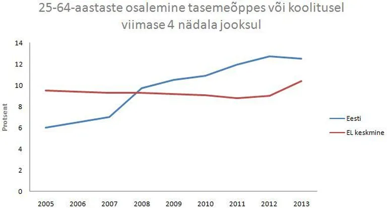 25-64-aastased tasemeõppes või koolitusel. Allikas: haridus- ja teadusministeerium
