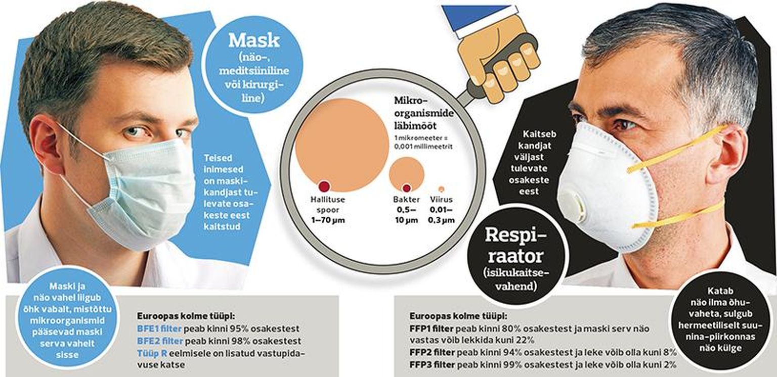 Есть слово маска. Маски и респираторы от коронавируса. Респиратор и маска отличие. Разница маски и респиратора. Как защищает маска.