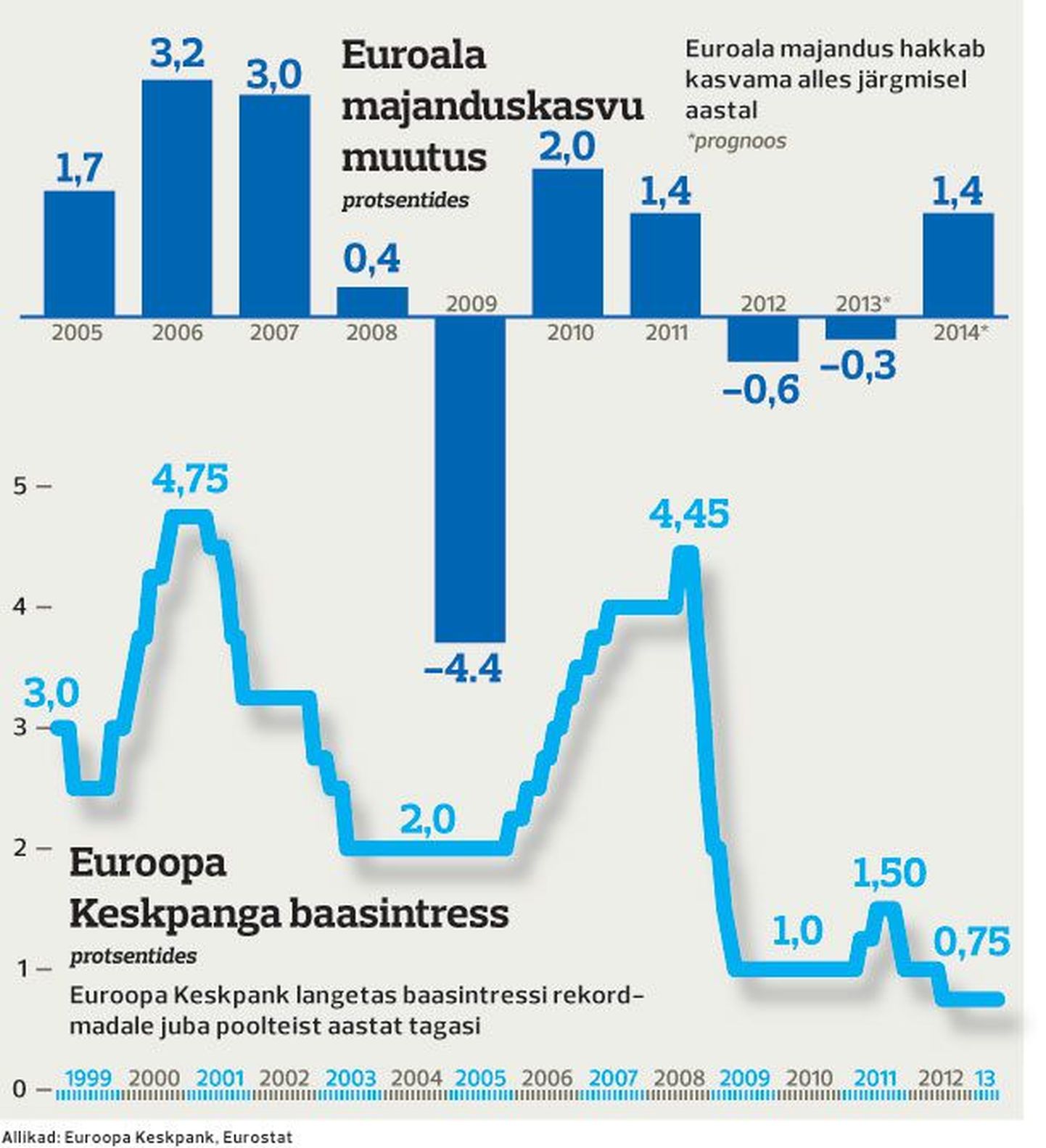 Euroala majanduskasvu muutus.