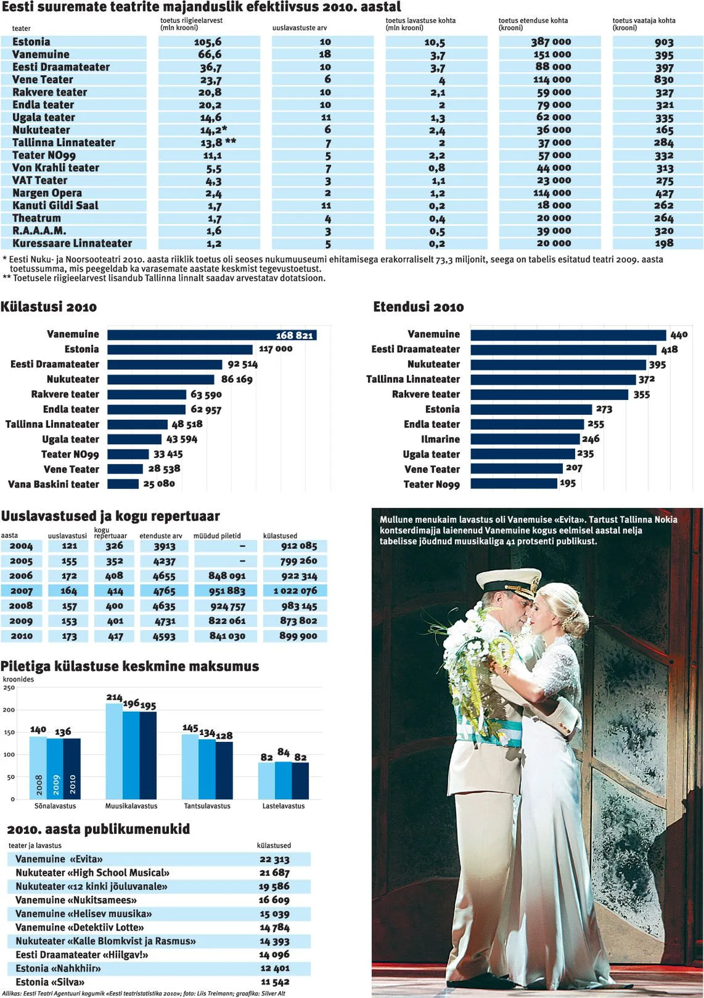 Eesti suuremate teatrite majanduslik efektiivsus 2010. aastal.