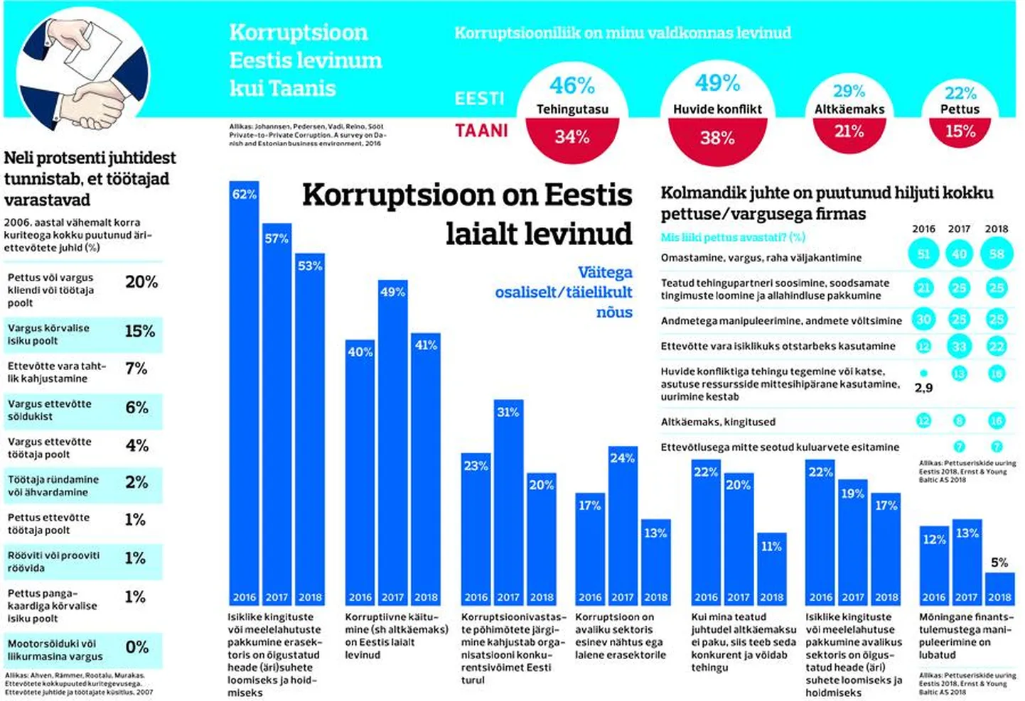 Korruptsioon
