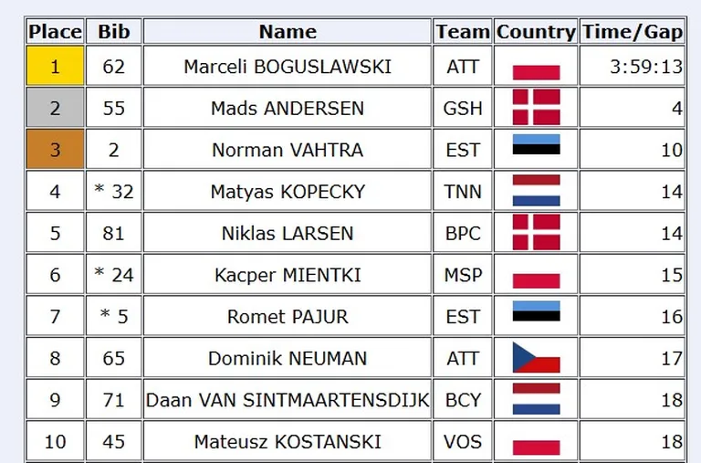 Tour of Estonia 2025 paremusjärjestus pärast esimest etappi.