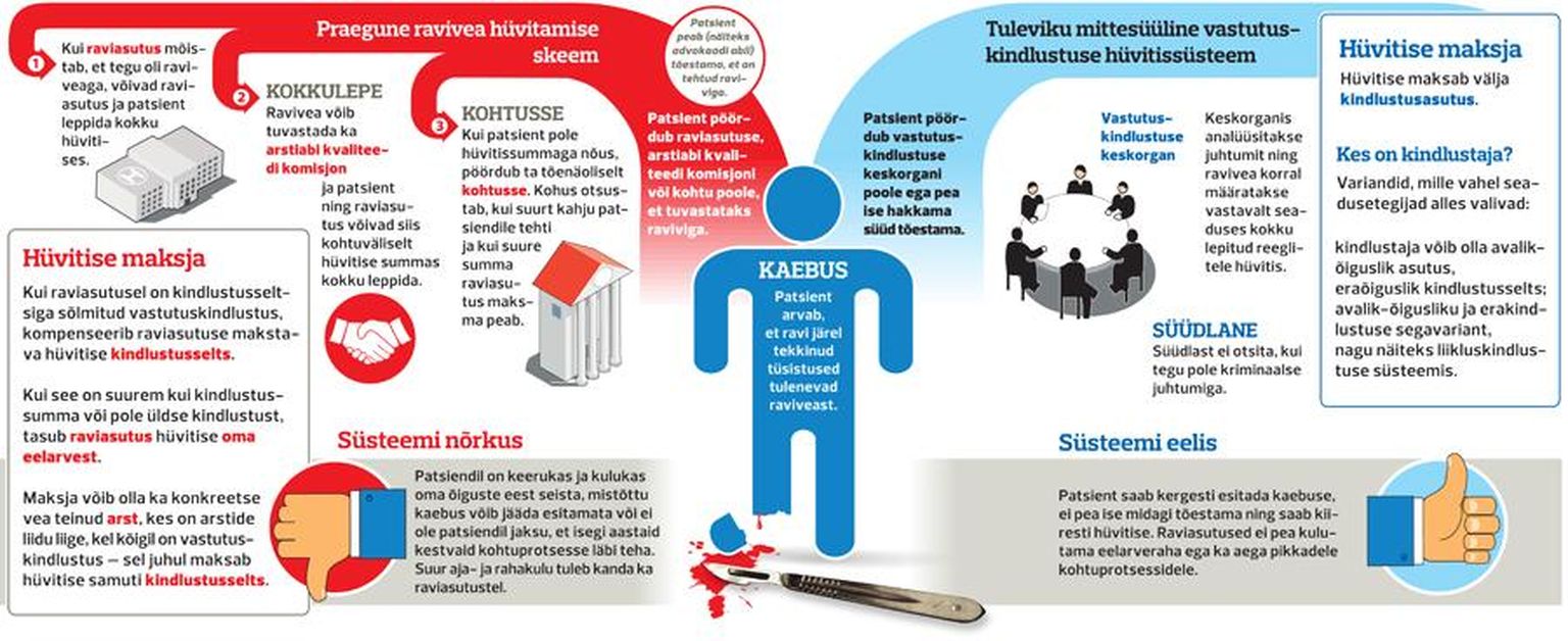 Ravivigade kompenseerimine. 