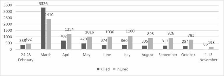 Помесячная динамика изменения количества подтвержденных случаев убийств и ранений мирного населения Украины с 24 февраля 2022 года. Данные регулярно публикует Управление Верховного комиссара ООН по правам человека. Эти данные опубликованы 14 ноября 2022 года.