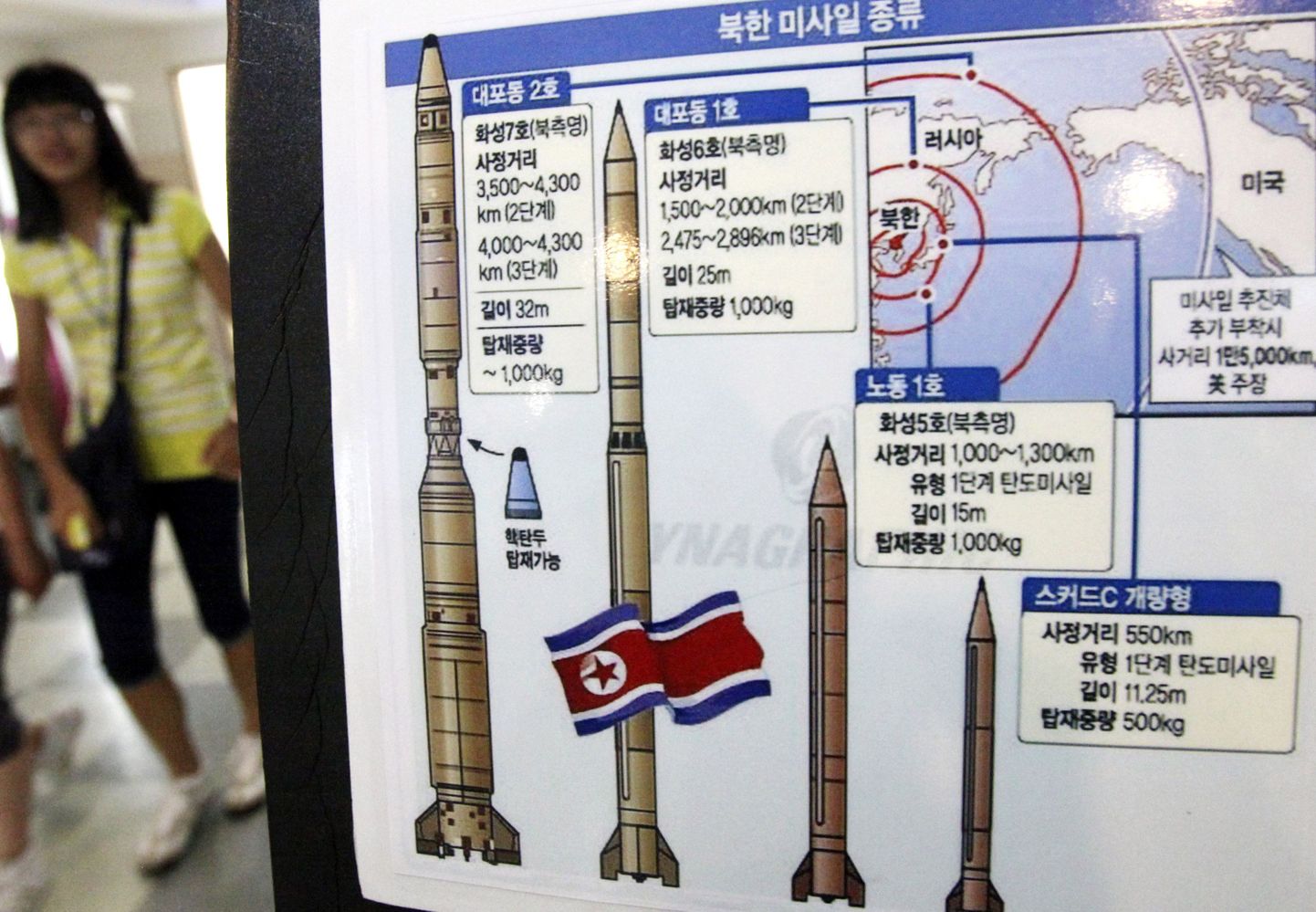 Diagramm, millel on näha Põhja-Korea raketisüsteeme.