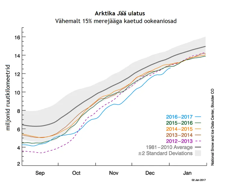 Arktika jää muutumine.