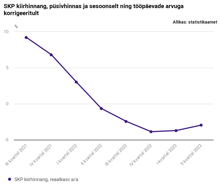 Euroala Majandus Kasvab, Eesti Majandus Langes