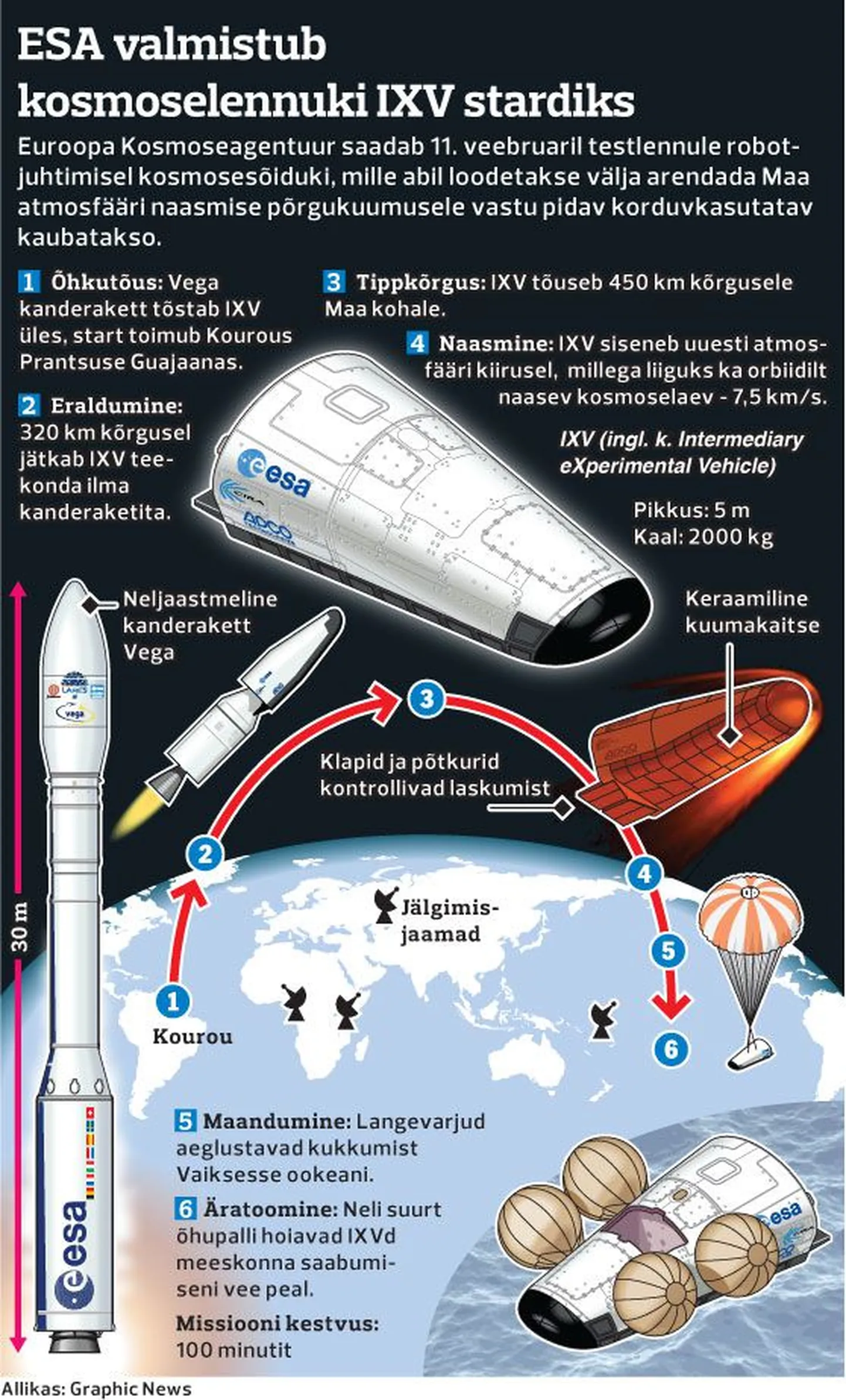 ESA valmistub
kosmoselennuki IXV stardiks.