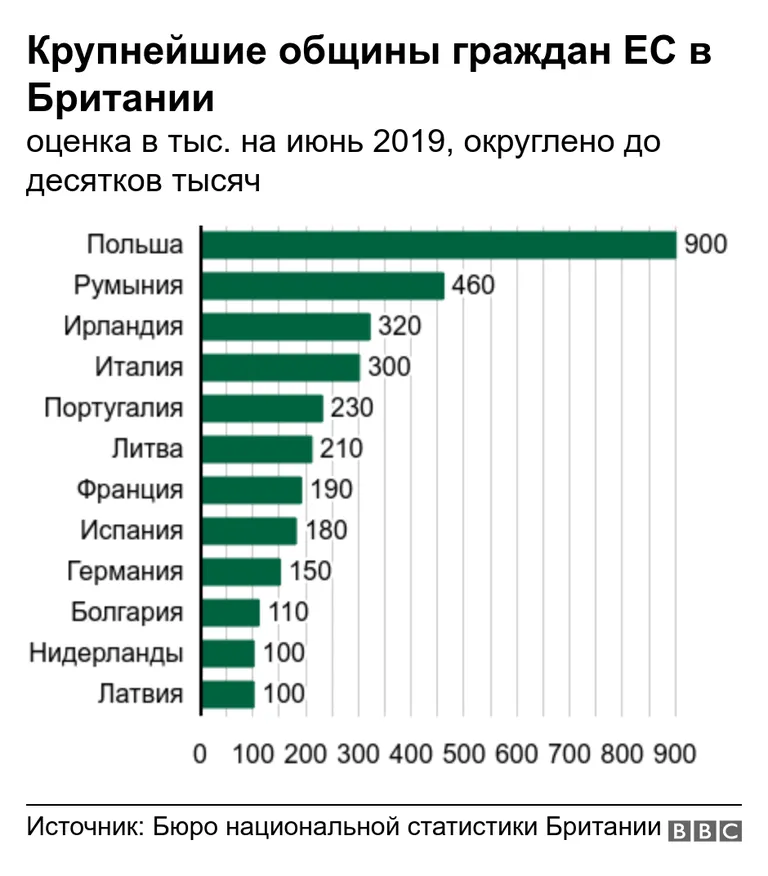 Крупнейшие общины граждан ЕС в Британии. оценка в тыс. на июнь 2019, округлено до десятков тысяч. .