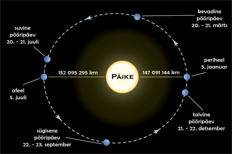 Periheelis asume me Päikesest 147 091 144 kilomeetri kaugusel ehk umbes 5 miljonit kilomeetrit lähemal kui kuue kuu pärast orbiidi kaugeimas punktis afeelis.
