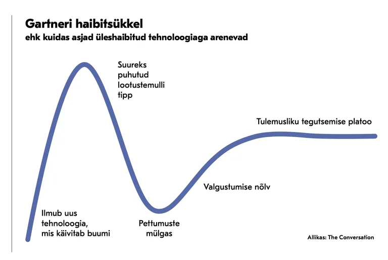 Gartneri haibitsükkel kirjeldab seda, milline on «tehnoloogilise üllatuse» tõenäoline arengurada.