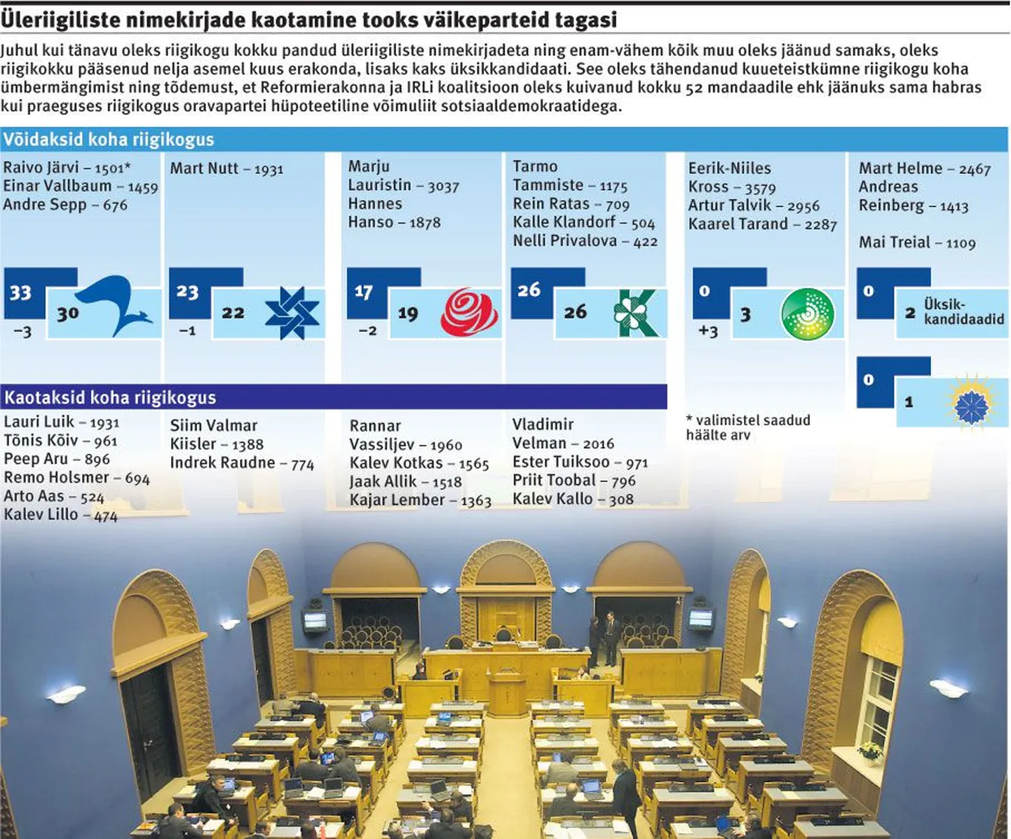 Üleriigiliste nimekirjade kaotamine tooks väikeparteid tagasi.