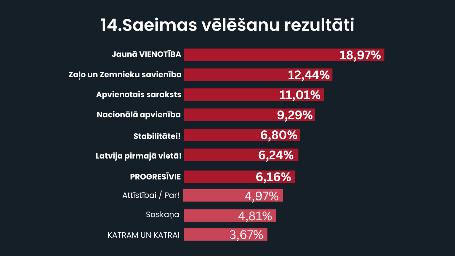 14. Saeimas vēlēšanu rezultāti