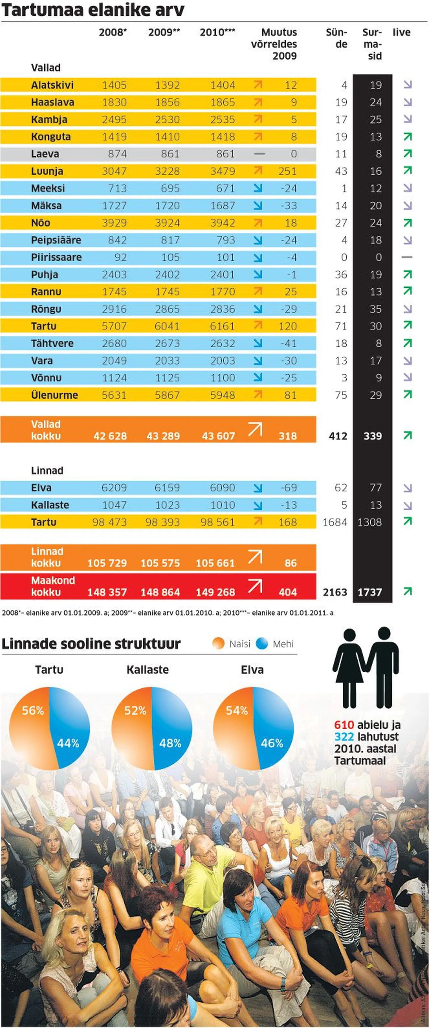 Tartumaa elanike arv.