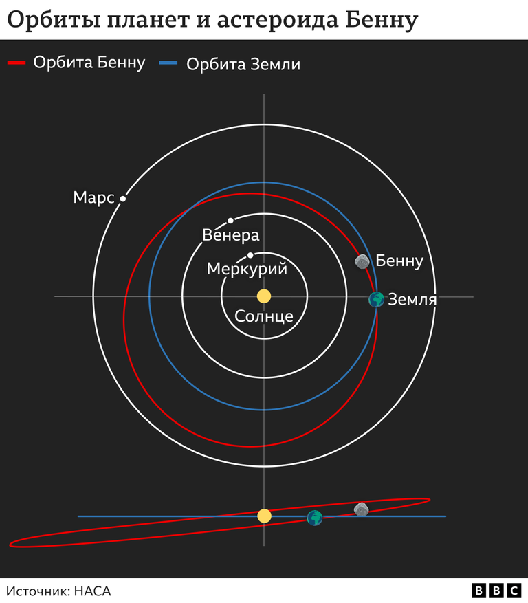 Обита астероида Бенну
