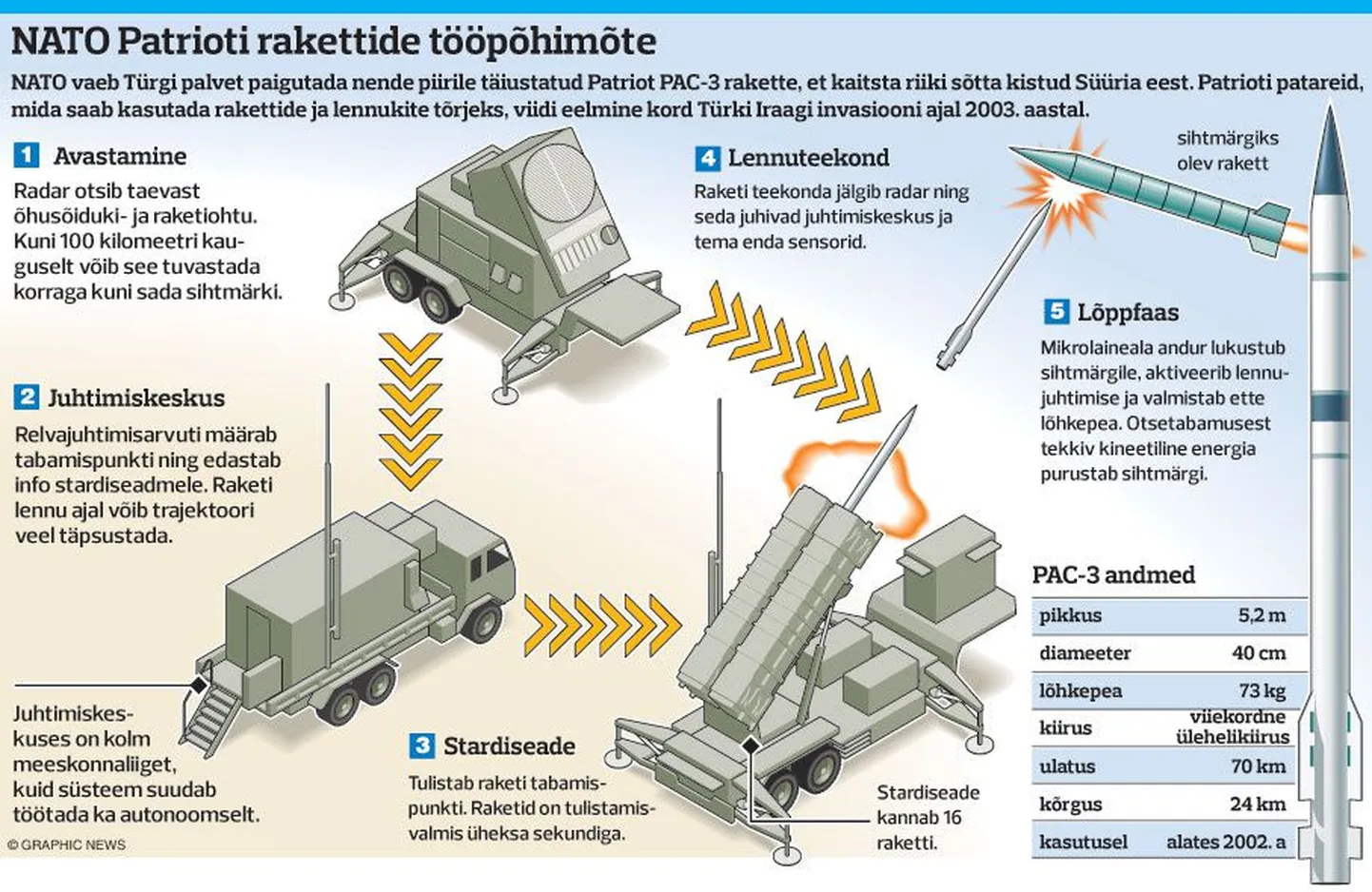 NATO Patrioti rakettide tööpõhimõte.