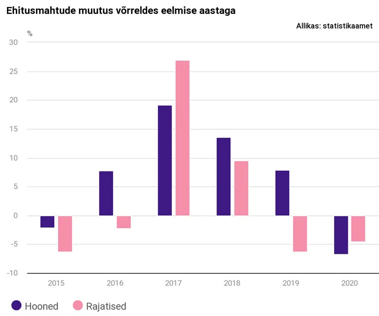 Ehitusmahtude muutus.