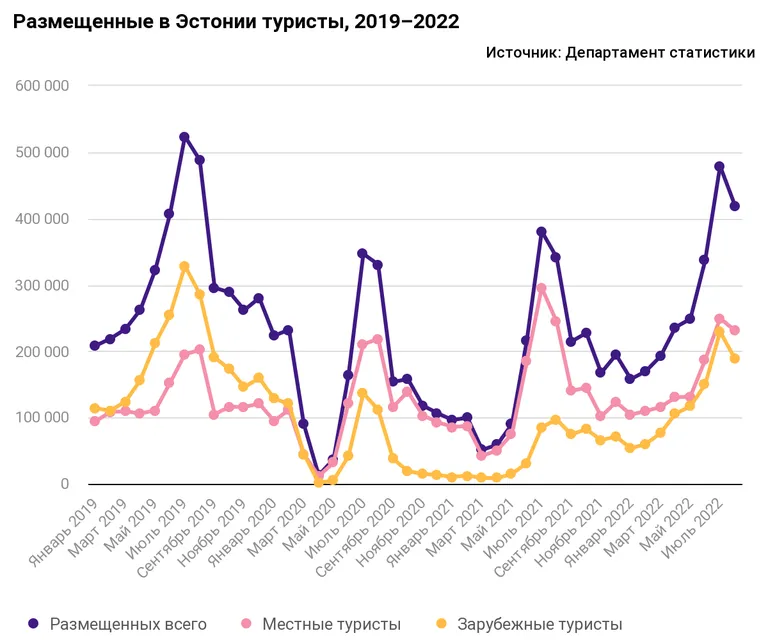 Данные о количестве туристов, размещенных в Эстонии в 2019-2022 годы.