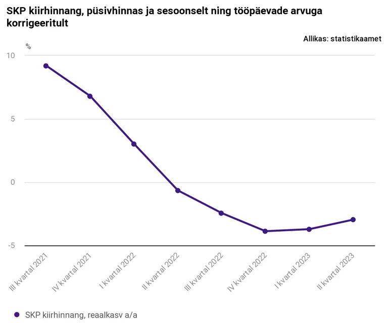 Eesti majandus jätkas langust
