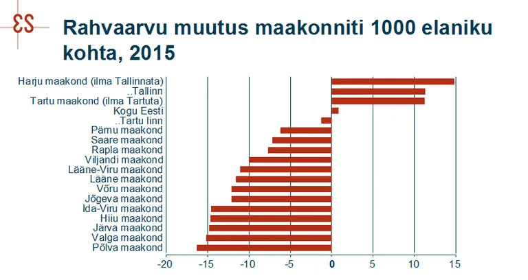 Kui Tallinnas, Harju- ja Tartumaal kasvas mullu elanike arv, siis igal pool mujal on pilt nukker.