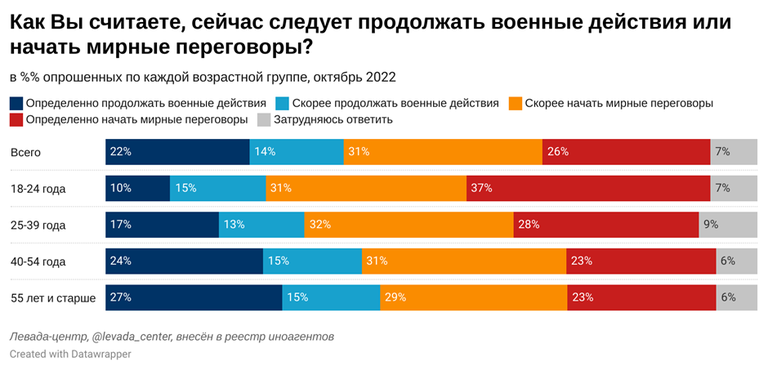 Отношение россиян к продолжению войны в Украине резко изменилось после объявленной Путиным мобилизации. На схеме данные исследования «Левада-центра» за октябрь 2022 года.