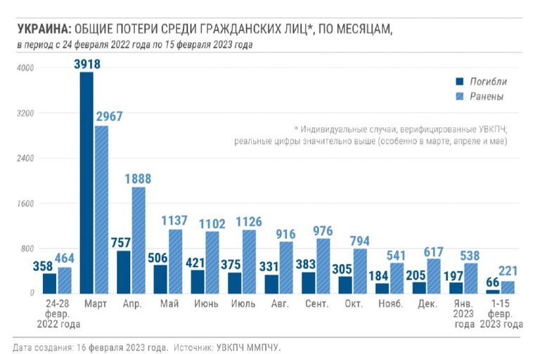 Данные о жертвах среди гражданского населения Украины в 2022-2023 годах по месяцам, февраль 2023 года.