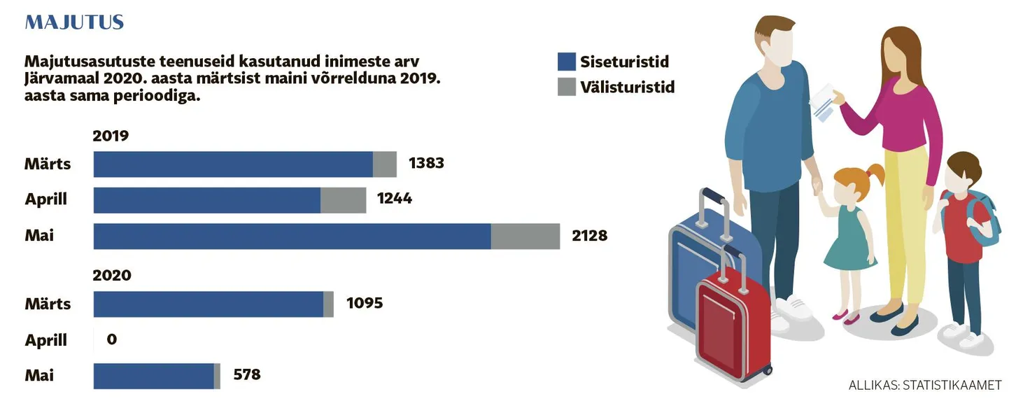 Majutus Järvamaal.
