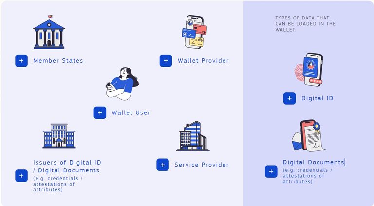 Как работает европейский кошелек цифровой идентификации (EU Digital ID Wallet)