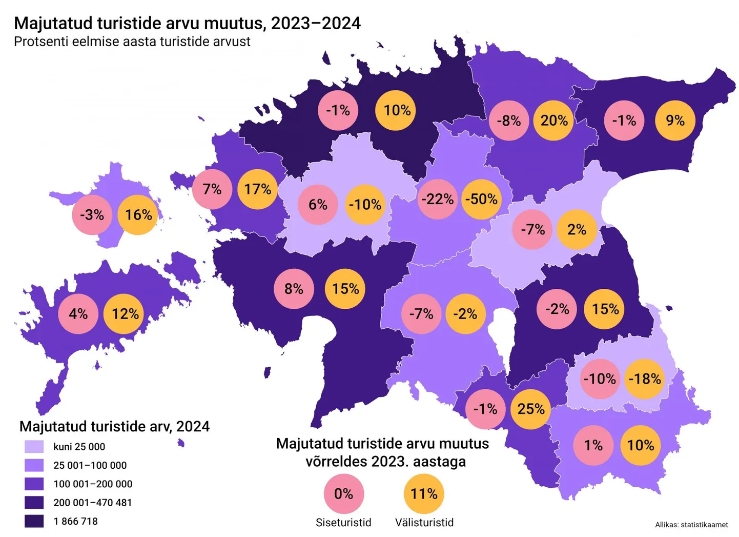 Võrreldes 2023. aastaga on Järvamaal majutatud turistide arv märgatavalt vähenenud.