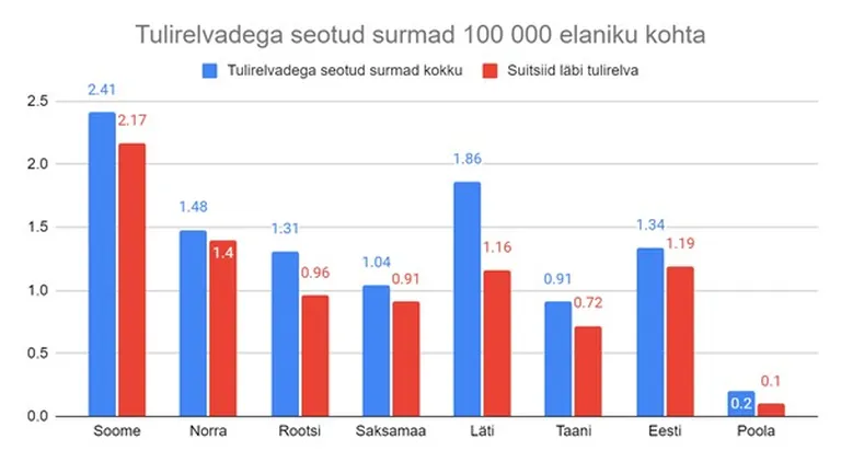 Joonis. Tulirelvadega seotud surmad 100 000 elaniku kohta Allikas: https://en.wikipedia.org/wiki/List_of_countries_by_firearm-related_death_rate