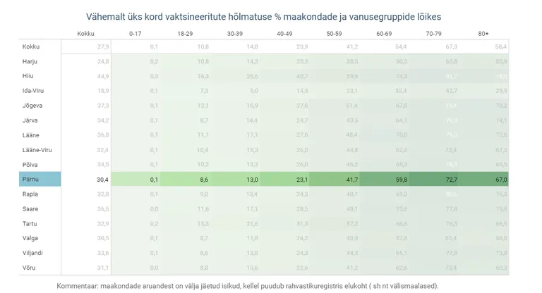 Koroonaviiruse vastu esimese vaktsiini saanute protsent vanuserühmiti.
