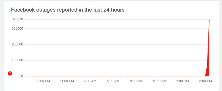 Facebooki katkestustest viimase 24 tunni jooksul.