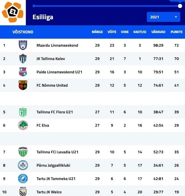 Esiliiga turniiritabel peale 29. vooru.