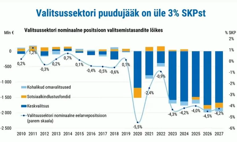 Riigieelarve miinus kasvab tänavu järsult