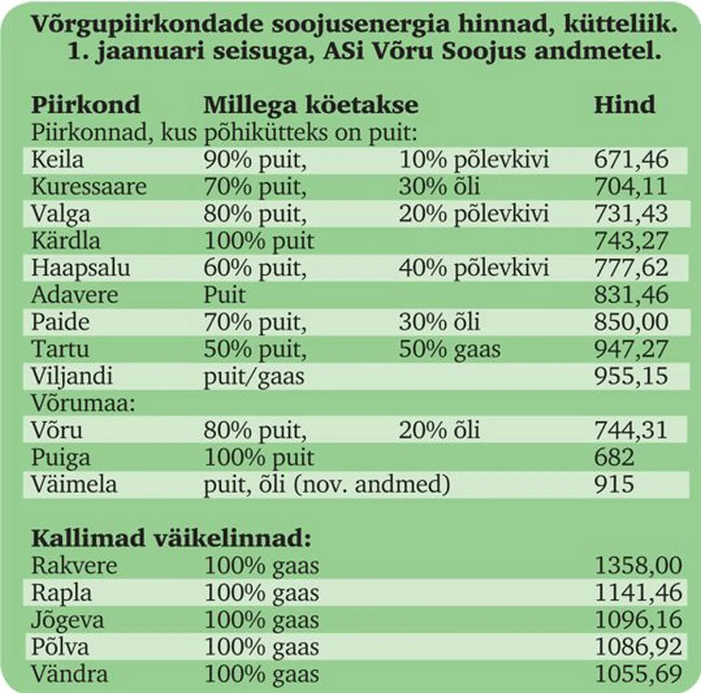 Soojuse võrdlushinnad