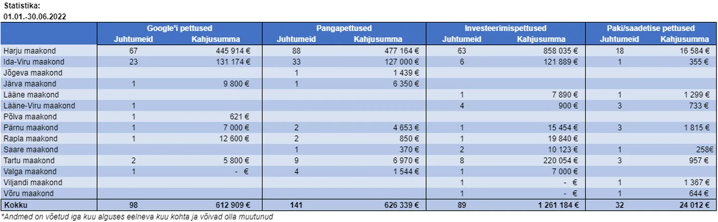 Torkab silma, et valdavalt langevad kelmide ohvriks kahe piirkonna elanikud.