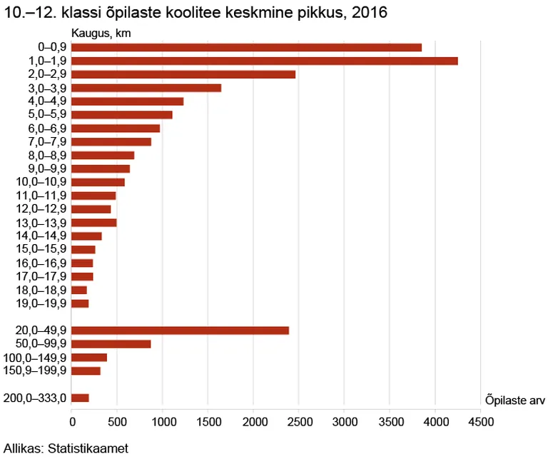Keskmise koolitee graafik.