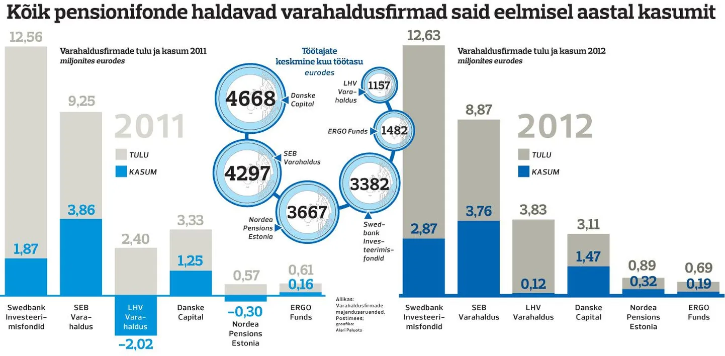 Eelmisel aastal teenisid kasumit kõik kuus pensionifondide äriga tegelevat varahaldusfirmat.