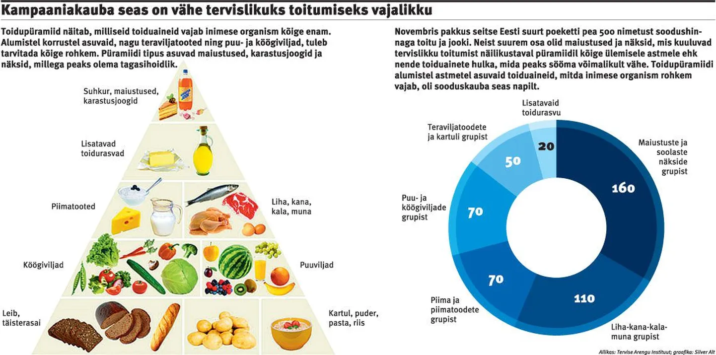 Kampaaniakauba seas on vähe tervislikuks toitumiseks vajalikku.