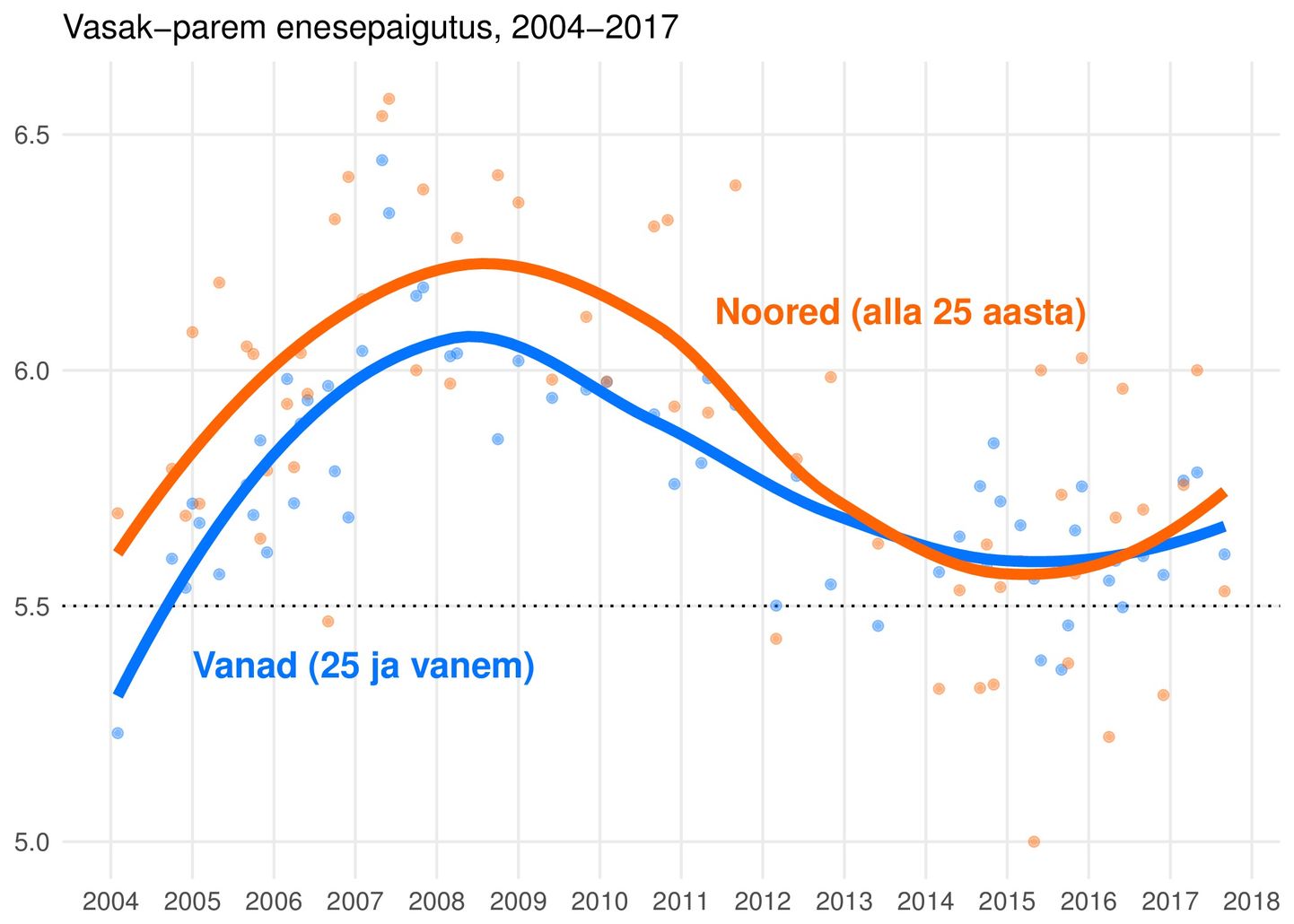 Eesti inimeste ideoloogiline enesemääratlus parem-vasak skaalal 2004-2017.