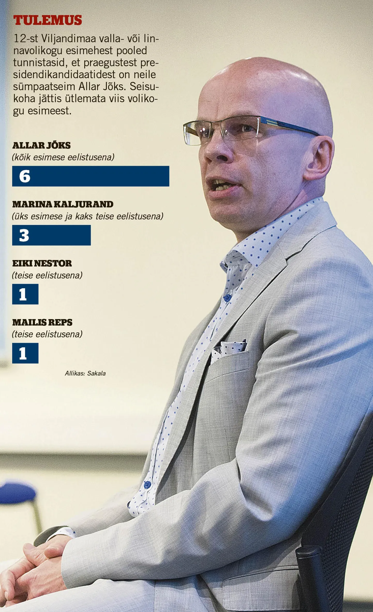 Need Viljandimaa omavalitsuste volikogude esimehed, kellel juba mingi eelistus välja on kujunenud, peavad kõige sümpaatsemaks presidendikandidaadiks praegu Allar Jõksi.