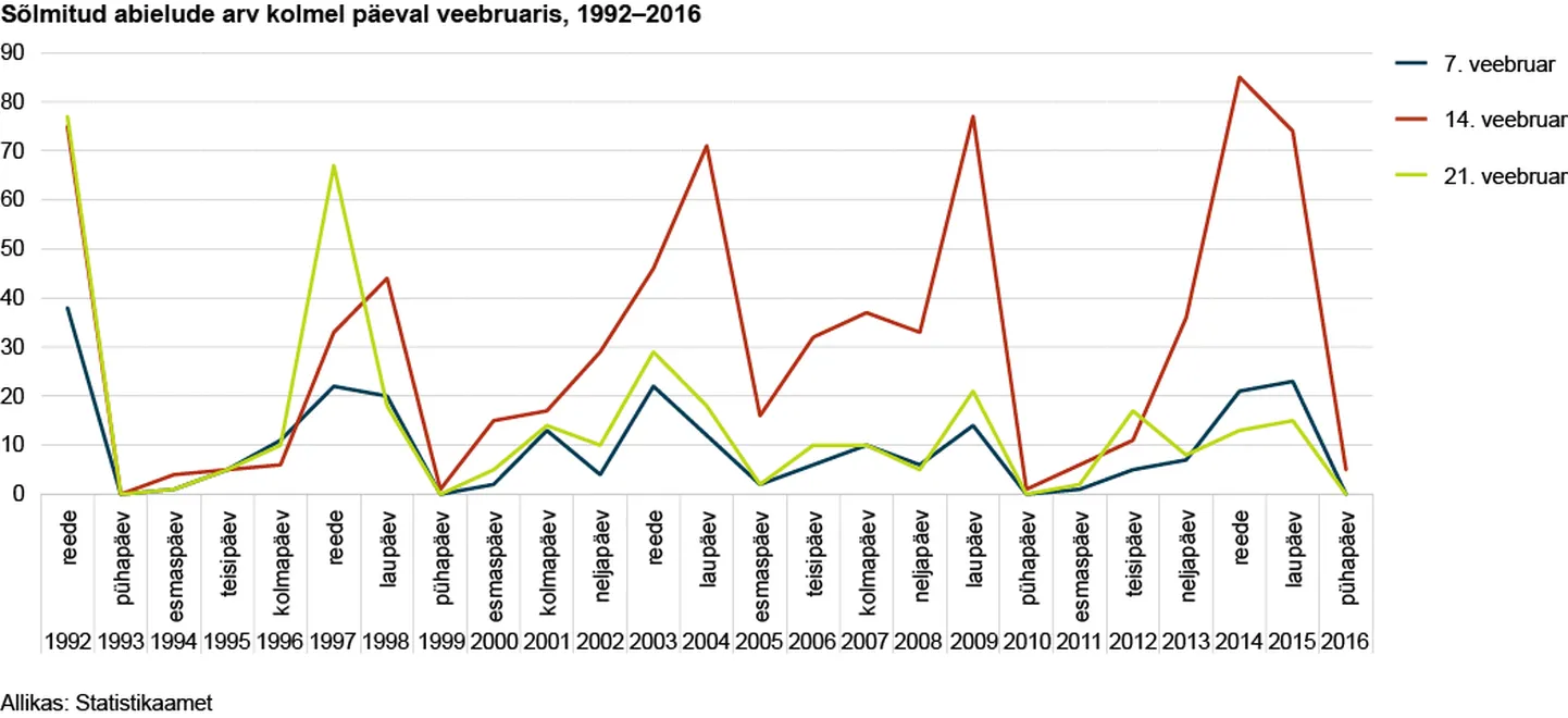 Abielude statistika